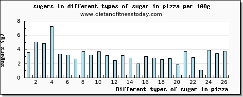 sugar in pizza sugars per 100g